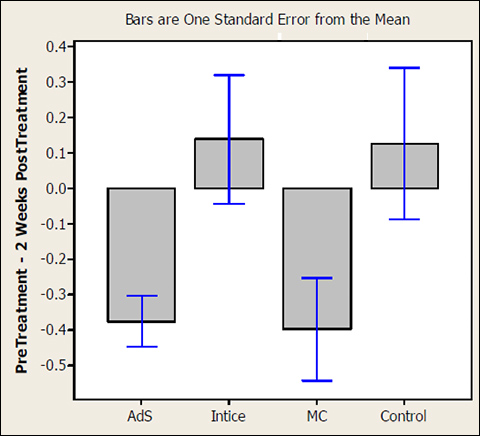 Figure 2. Field trial results